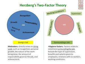 Herzberg's Hygiene and Motivator Factors